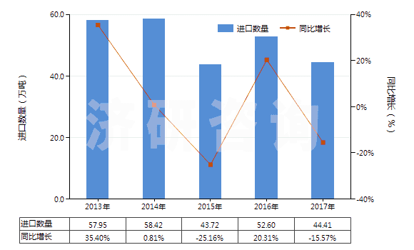 2013-2017年中國其他工業(yè)用單羧脂肪酸、精煉所得酸性油(HS38231900)進(jìn)口量及增速統(tǒng)計